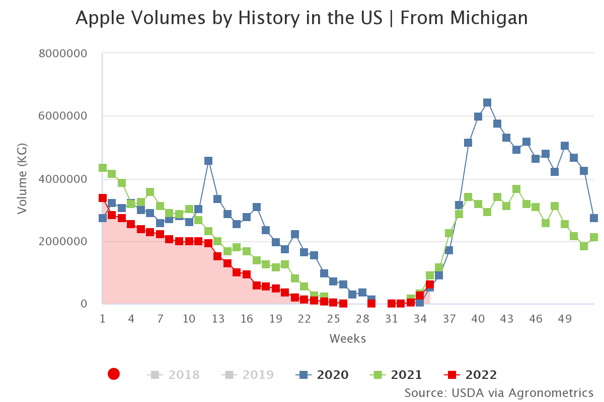 apple volumes by history 17
